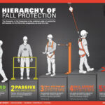 Hierarchy Of Fall Protection | Gravitec Systems Inc. Regarding Fall Protection Certification Template