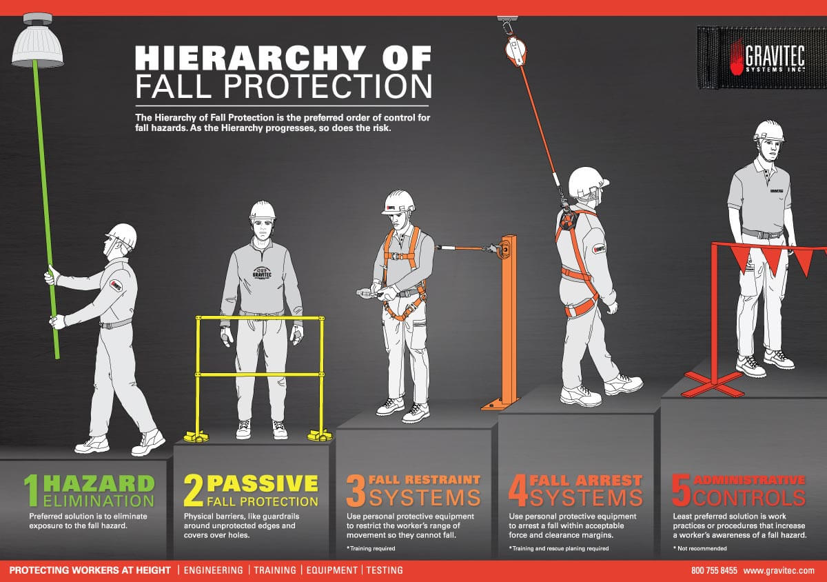 Hierarchy Of Fall Protection | Gravitec Systems Inc. Regarding Fall Protection Certification Template