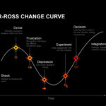 Kubler Ross Change Curve Powerpoint Template & Keynote Intended For Depression Powerpoint Template