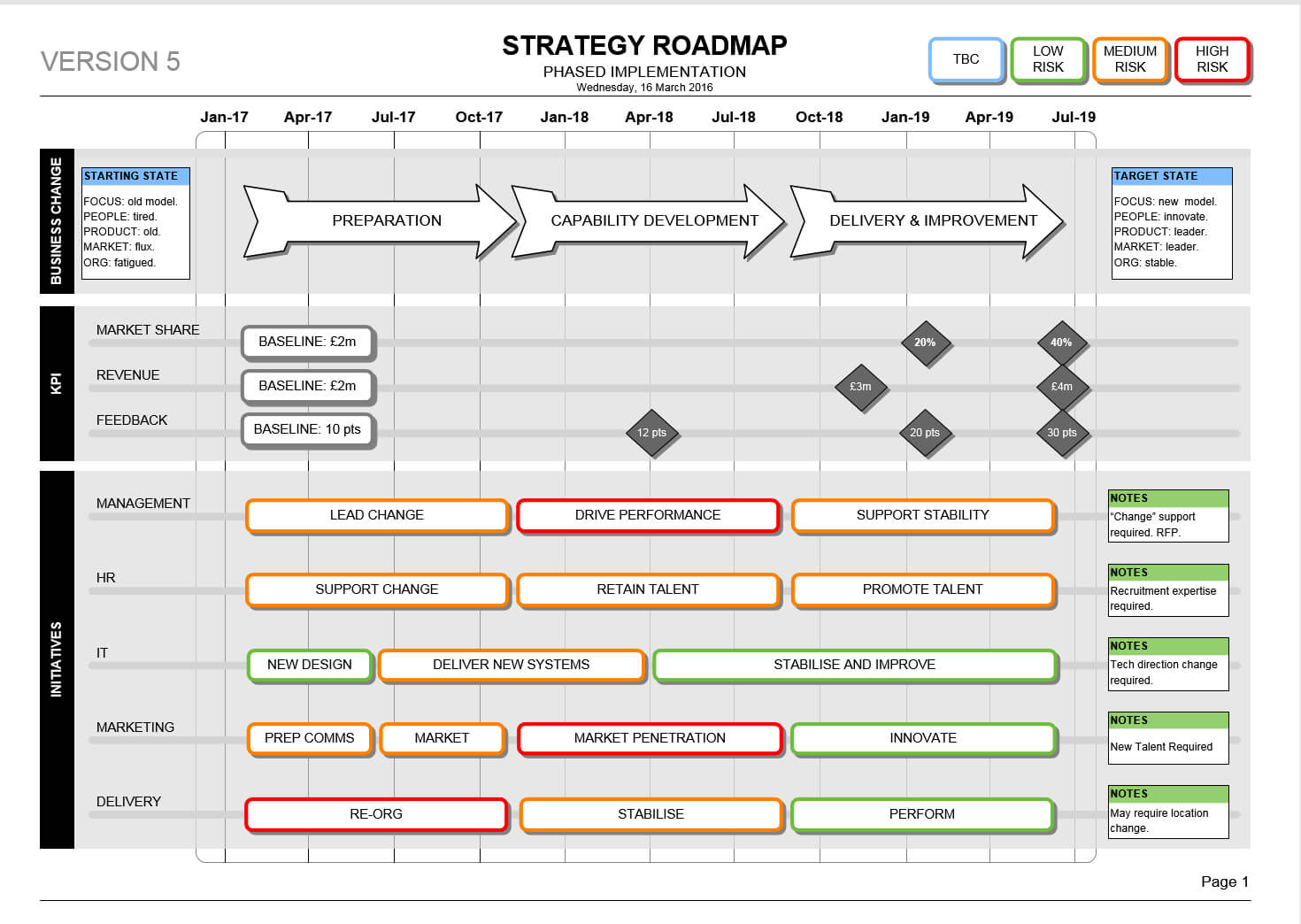 Powerpoint Change Programme Roadmap Template Intended For Strategy Document Template Powerpoint