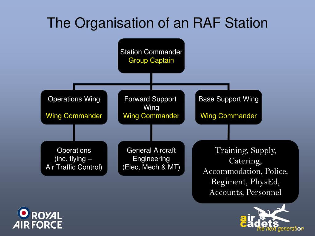 Ppt – The Royal Air Force Powerpoint Presentation, Free For Raf Powerpoint Template
