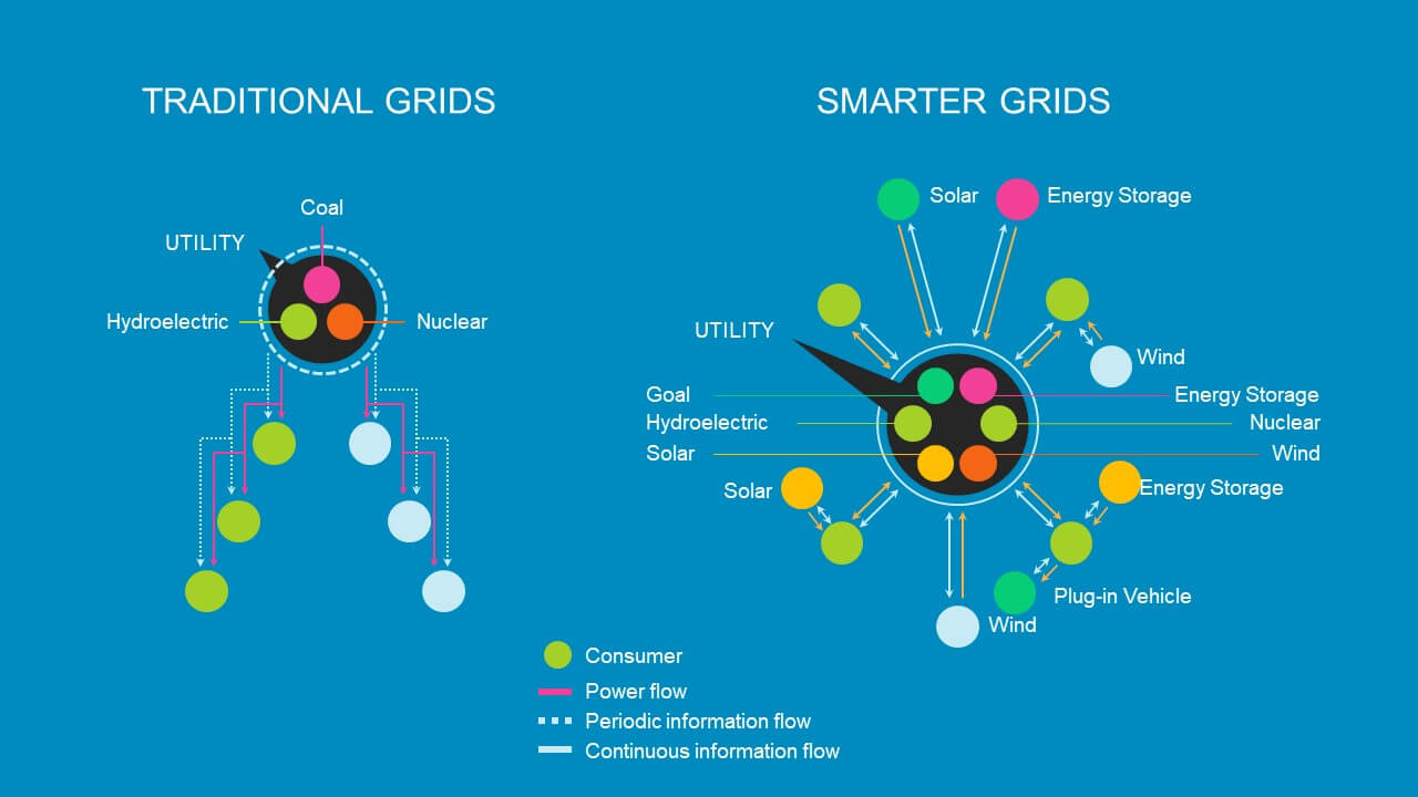 Smart Grid Powerpoint Template Intended For Nuclear Powerpoint Template
