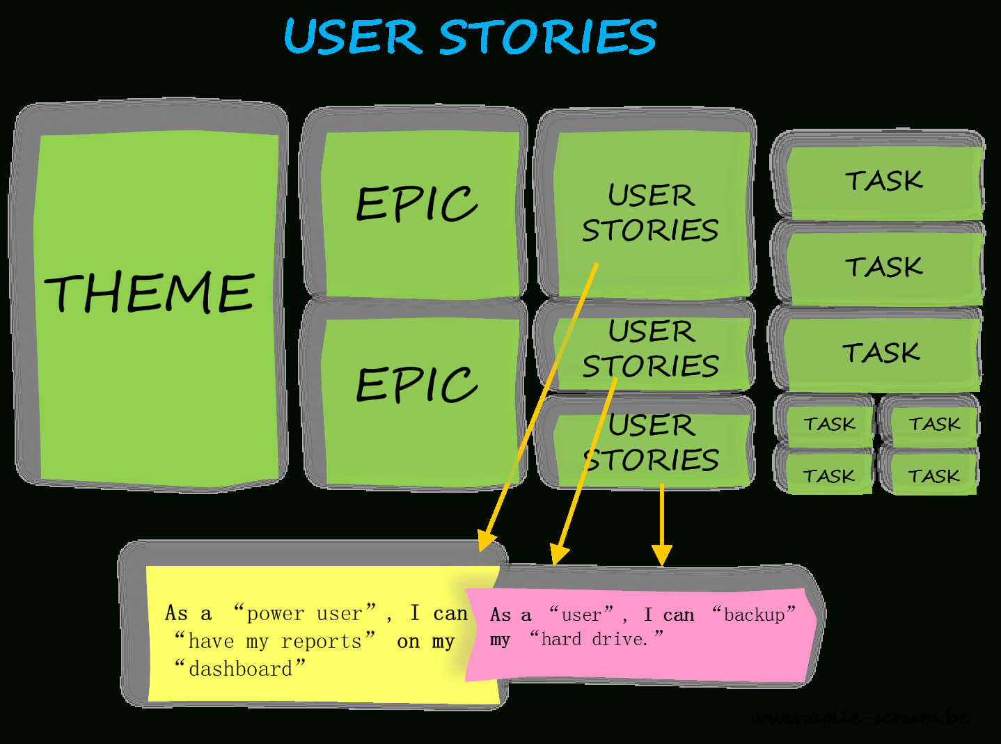 User Stories: Why Is It Important To Agile? – Agile Scrum With Regard To Agile Story Card Template